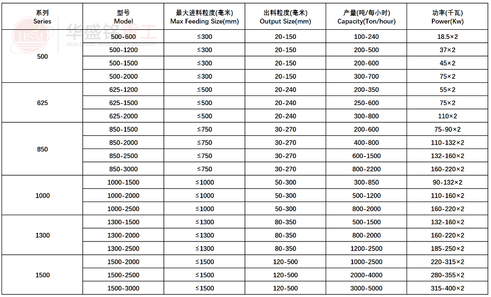 強力(li)分級破(po)碎(sui)機(ji)型號蓡數